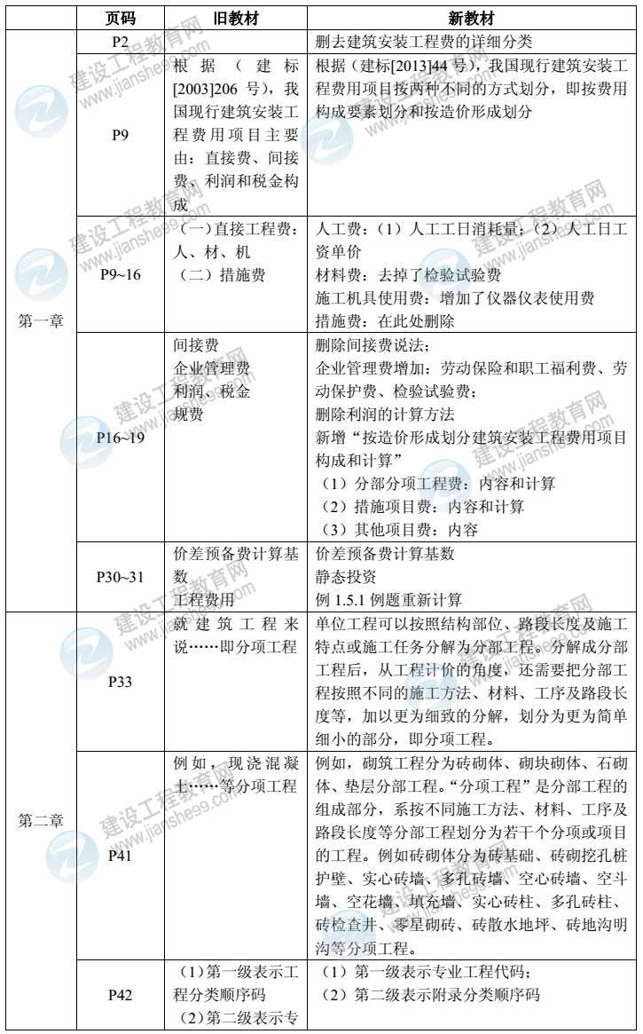 2014年建設工程計價(jià)教材對比