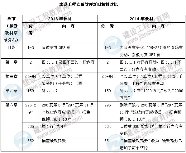 2014年造價(jià)工程師建設工程造價(jià)管理教材對比