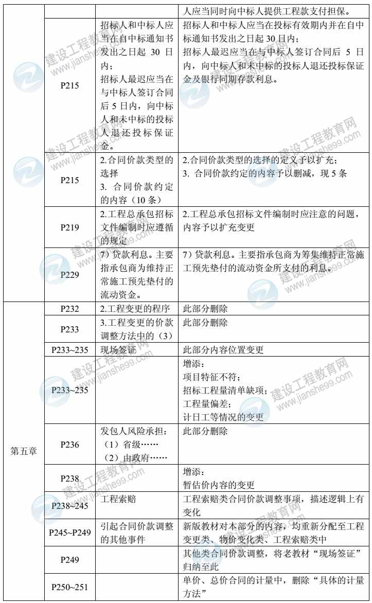 2014年造價(jià)管理教材對比