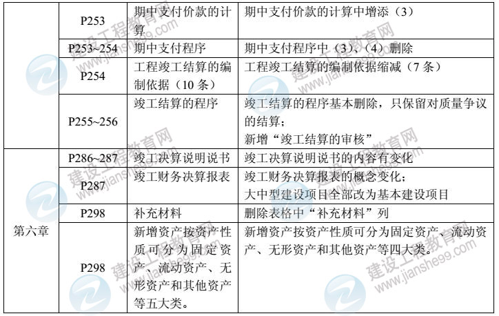 2014年工程計價(jià)教材對比