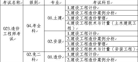 造價工程師執(zhí)業(yè)資格考試名稱、級別、專業(yè)、科目代碼表