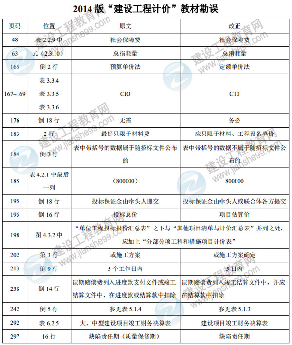 造價(jià)工程師考試教材《建設工程計價(jià)》（2014年版）勘誤