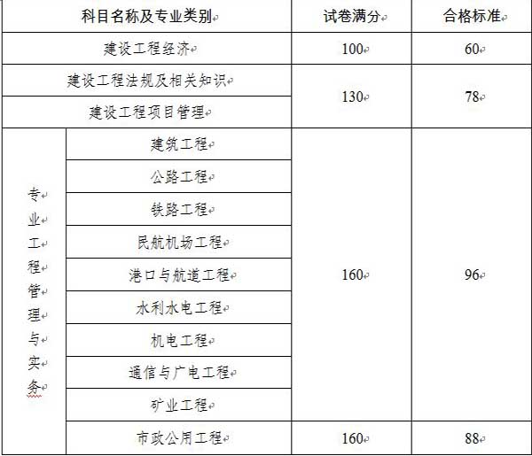 兵團考試信息網公布：2014年一級建造師合格標準