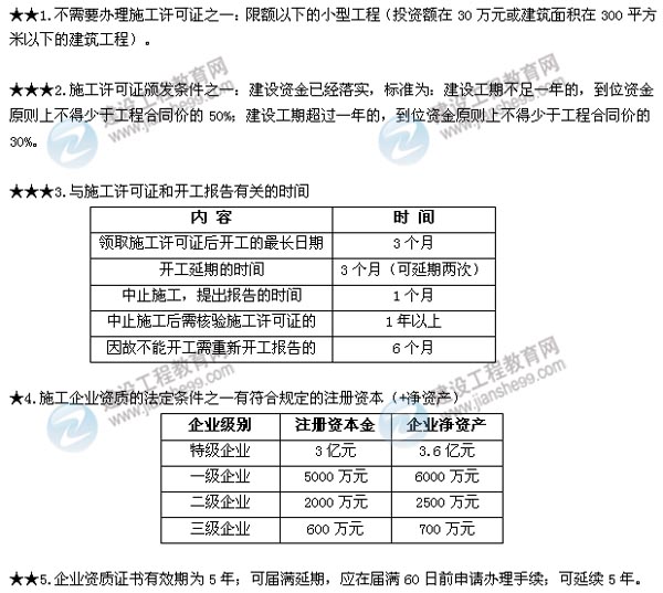 2015年二建法規數字考點(diǎn)總結第二章：施工許可法律制度