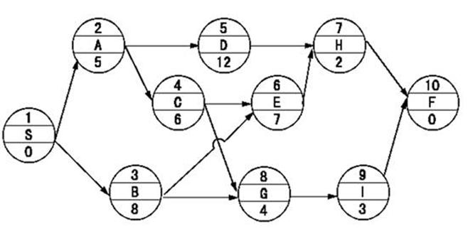 2016監(jiān)理工程師進度控制每日一練
