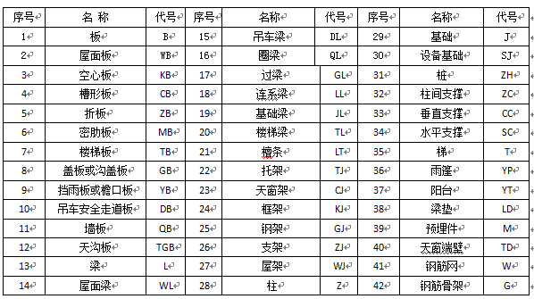 結(jié)構(gòu)施工圖中常用結(jié)構(gòu)構(gòu)件的代號有哪些
