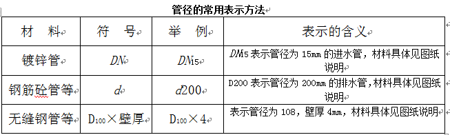 管徑的常用表示方法