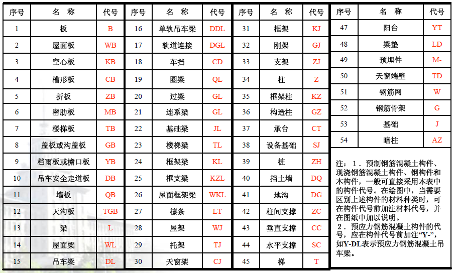 結(jié)構(gòu)施工圖中構(gòu)件代號(hào)有哪些