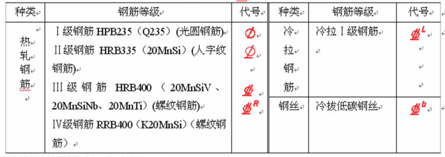鋼筋的保護(hù)層和等級(jí)代號(hào)是什么?