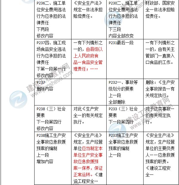 2016年二級建造師《建設工程法規及相關(guān)知識》新舊教材對比