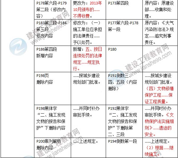 2016年二級建造師《建設工程法規及相關(guān)知識》新舊教材對比