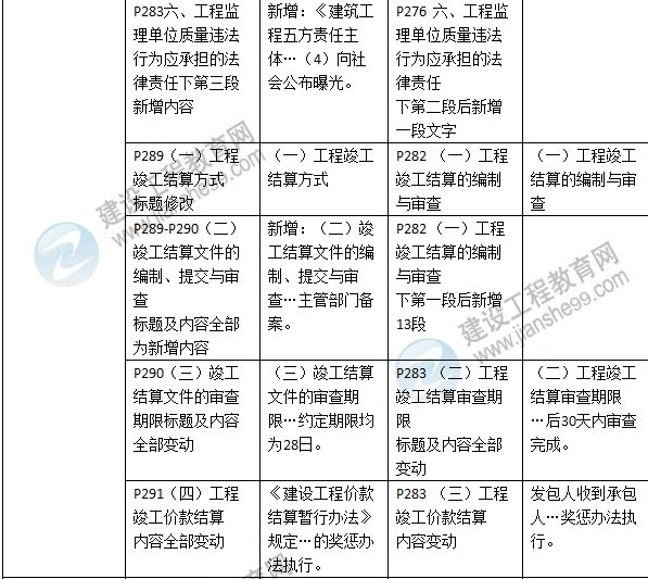 2016年二級建造師《建設工程法規及相關(guān)知識》新舊教材對比