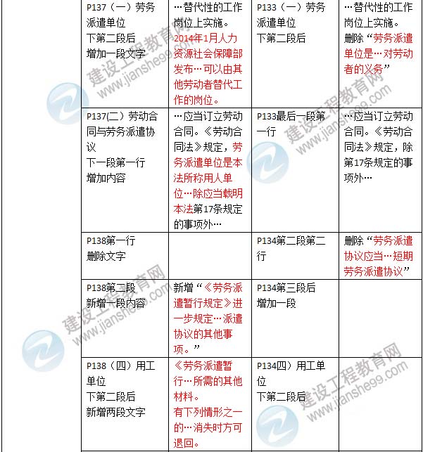 2016年二級建造師《建設工程法規及相關(guān)知識》新舊教材對比