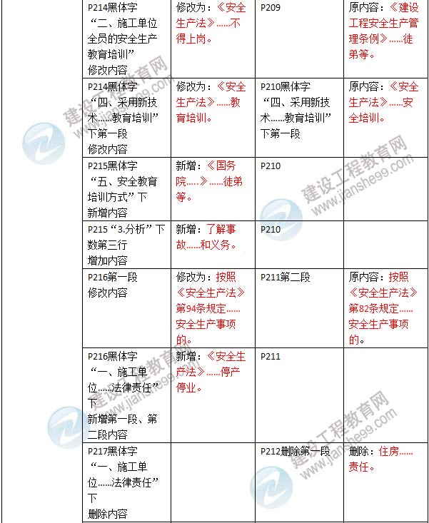 2016年二級建造師《建設工程法規及相關(guān)知識》新舊教材對比