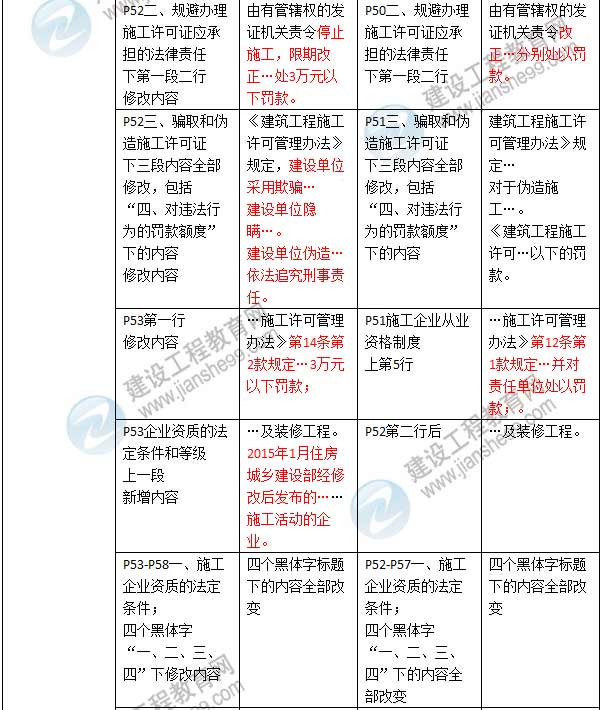 2016年二級建造師《建設工程法規(guī)及相關(guān)知識》新舊教材對比