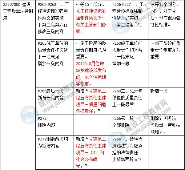 2016年二級建造師《建設工程法規及相關(guān)知識》新舊教材對比
