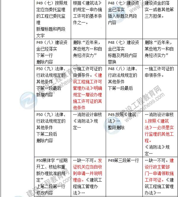 2016年二級建造師《建設工程法規及相關(guān)知識》新舊教材對比