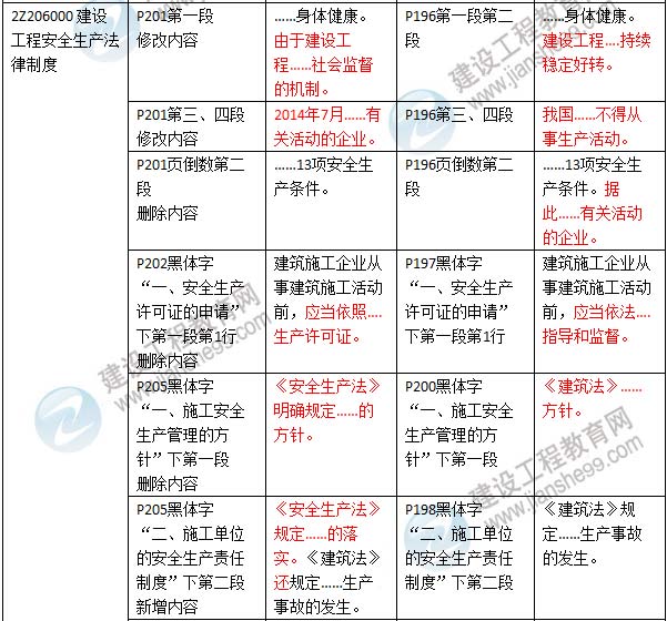2016年二級建造師《建設工程法規及相關(guān)知識》新舊教材對比