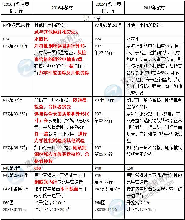2016年二級建造師《市政公用工程管理與實(shí)務(wù)》新舊教材對比