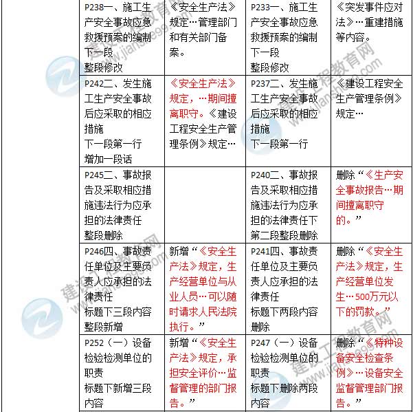 2016年二級建造師《建設工程法規及相關(guān)知識》新舊教材對比