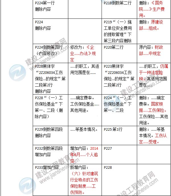 2016年二級建造師《建設工程法規及相關(guān)知識》新舊教材對比