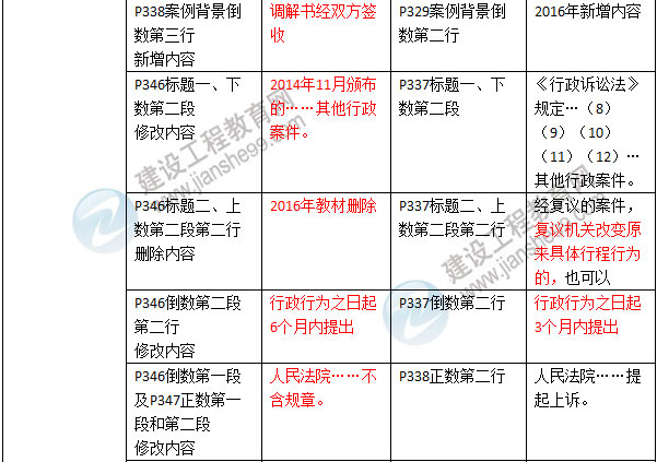 2016年二級建造師《建設工程法規及相關(guān)知識》新舊教材對比
