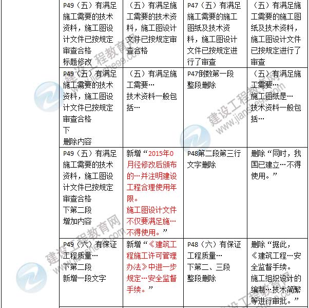 2016年二級建造師《建設工程法規及相關(guān)知識》新舊教材對比