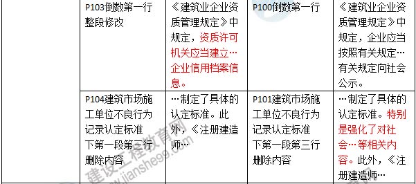 2016年二級建造師《建設工程法規(guī)及相關(guān)知識》新舊教材對比