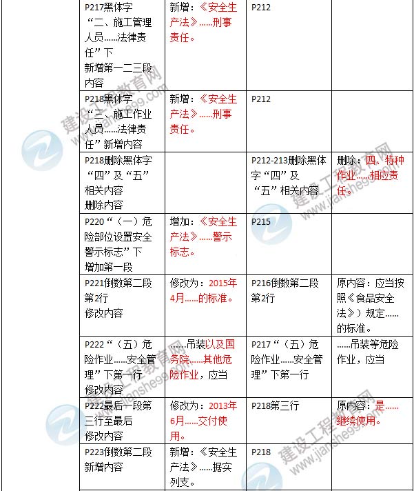 2016年二級建造師《建設工程法規及相關(guān)知識》新舊教材對比