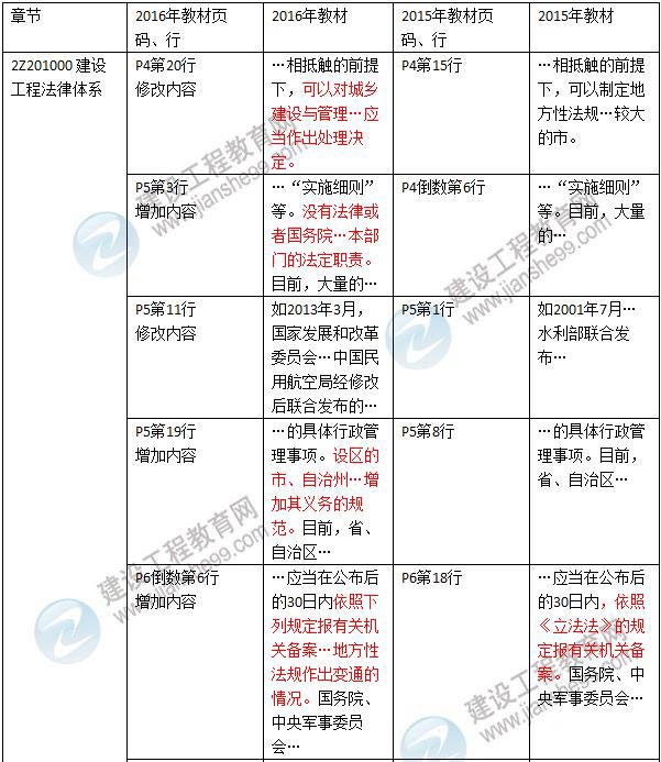 2016年二級建造師《建設工程法規及相關(guān)知識》新舊教材對比