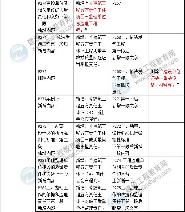 2016年二級建造師《建設工程法規及相關(guān)知識》新舊教材對比