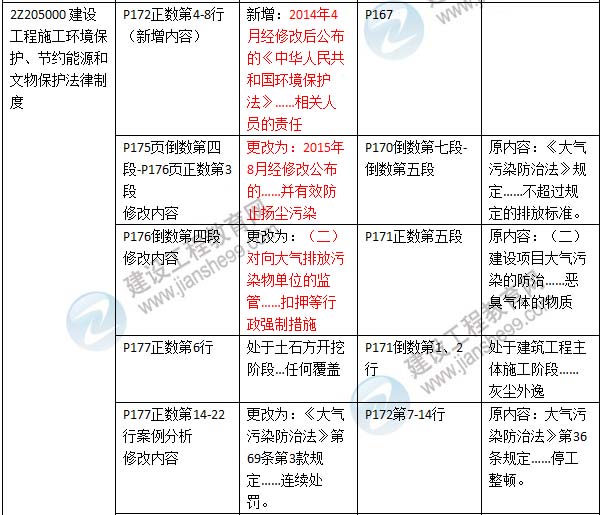 2016年二級建造師《建設工程法規及相關(guān)知識》新舊教材對比