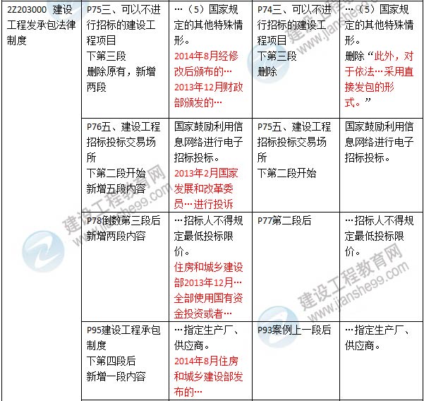 2016年二級建造師《建設工程法規(guī)及相關(guān)知識》新舊教材對比