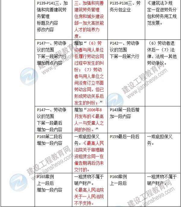 2016年二級建造師《建設工程法規及相關(guān)知識》新舊教材對比
