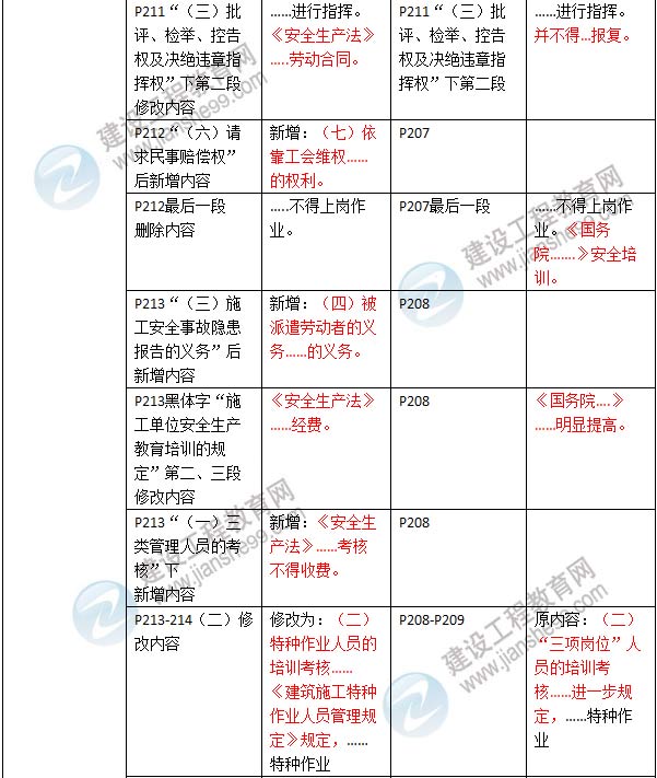 2016年二級建造師《建設工程法規及相關(guān)知識》新舊教材對比