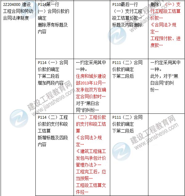 2016年二級建造師《建設工程法規及相關(guān)知識》新舊教材對比