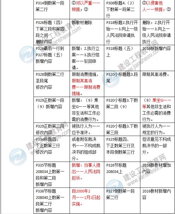 2016年二級建造師《建設工程法規及相關(guān)知識》新舊教材對比
