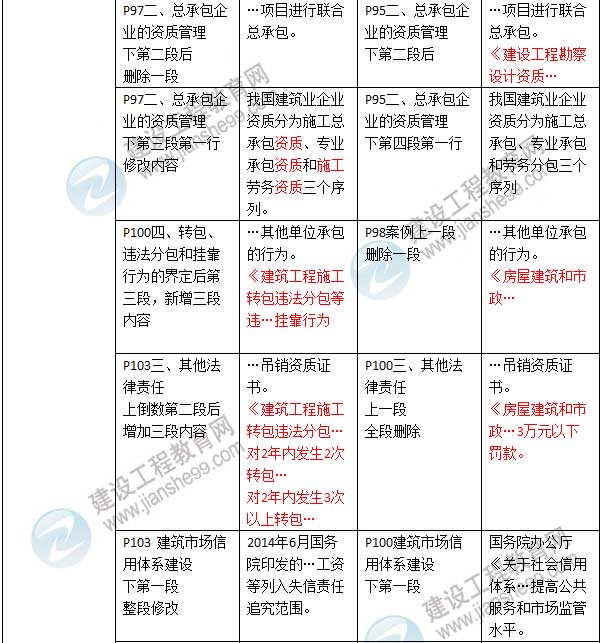 2016年二級建造師《建設工程法規(guī)及相關(guān)知識》新舊教材對比