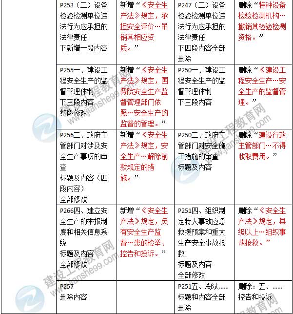 2016年二級建造師《建設工程法規及相關(guān)知識》新舊教材對比