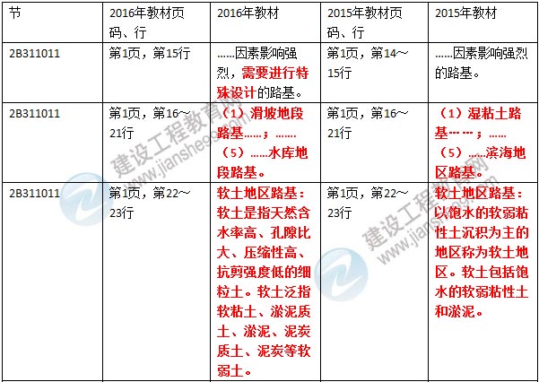 2016年二級建造師《公路工程管理與實(shí)務(wù)》新舊教材對比