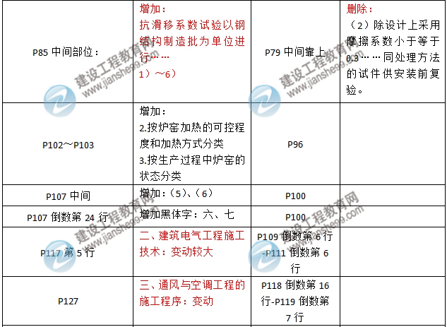 2016年二級建造師《機電工程管理與實(shí)務(wù)》新舊教材對比