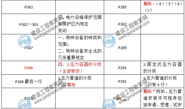2016年二級建造師《機電工程管理與實(shí)務(wù)》新舊教材對比