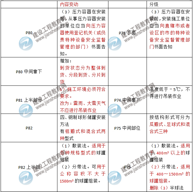 2016年二級建造師《機電工程管理與實(shí)務(wù)》新舊教材對比