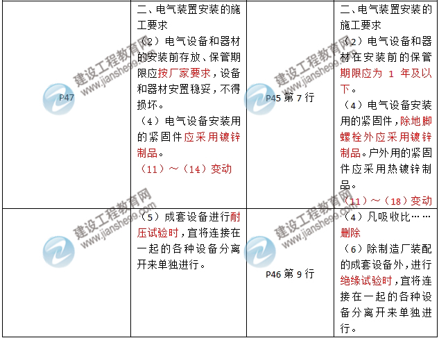 2016年二級建造師《機電工程管理與實(shí)務(wù)》新舊教材對比