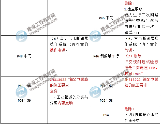 2016年二級建造師《機電工程管理與實(shí)務(wù)》新舊教材對比