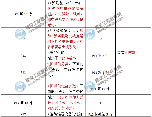 2016年二級建造師《機電工程管理與實(shí)務(wù)》新舊教材對比