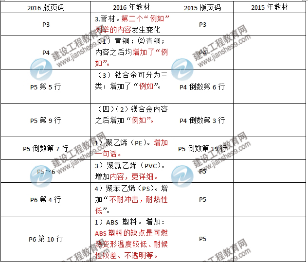 2016年二級建造師《機電工程管理與實(shí)務(wù)》新舊教材對比