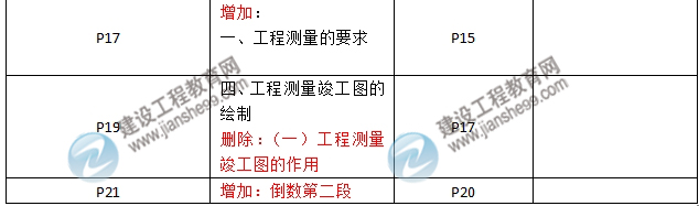 2016年二級建造師《機電工程管理與實(shí)務(wù)》新舊教材對比