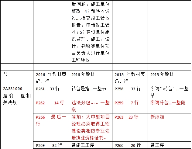 2016年二級建造師《建筑工程管理與實(shí)務(wù)》新舊教材對比