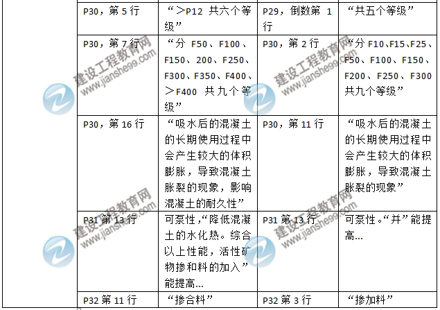 2016年二級建造師《建筑工程管理與實(shí)務(wù)》新舊教材對比